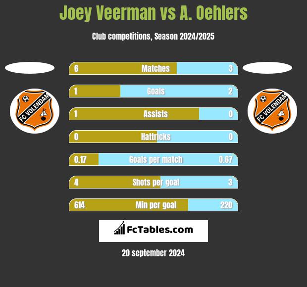 Joey Veerman vs A. Oehlers h2h player stats