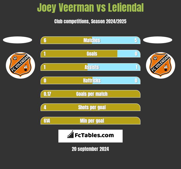 Joey Veerman vs Leliendal h2h player stats