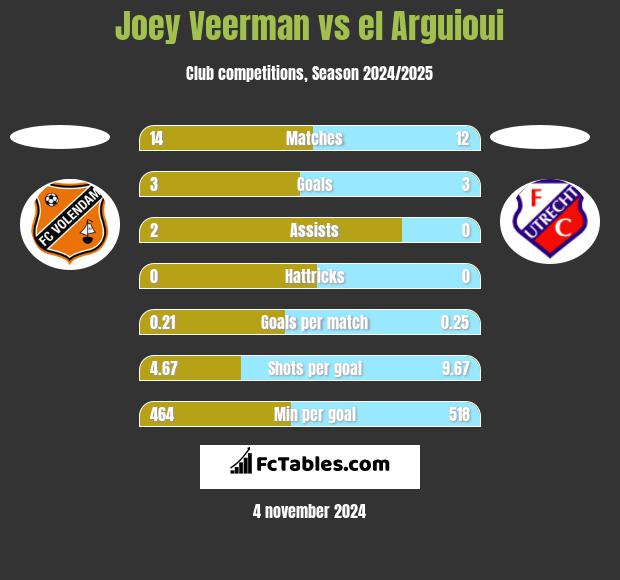 Joey Veerman vs el Arguioui h2h player stats