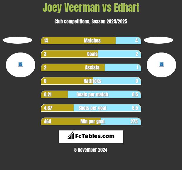 Joey Veerman vs Edhart h2h player stats