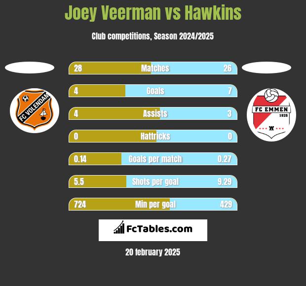 Joey Veerman vs Hawkins h2h player stats