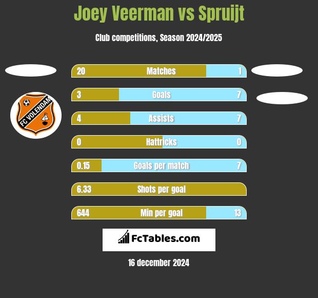 Joey Veerman vs Spruijt h2h player stats