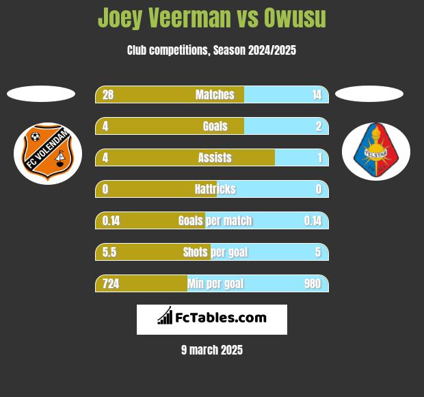 Joey Veerman vs Owusu h2h player stats