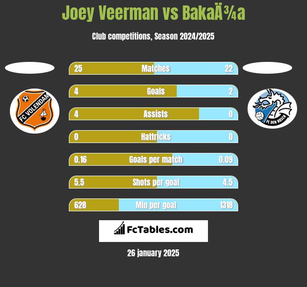 Joey Veerman vs BakaÄ¾a h2h player stats