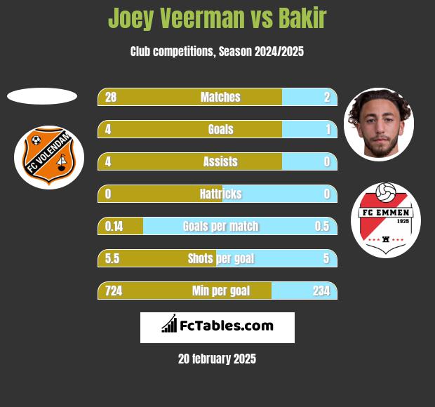 Joey Veerman vs Bakir h2h player stats