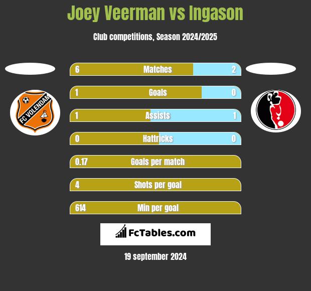 Joey Veerman vs Ingason h2h player stats