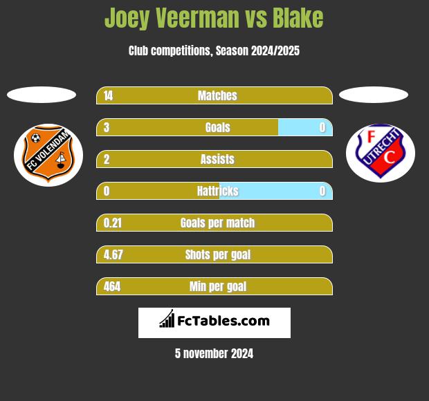 Joey Veerman vs Blake h2h player stats