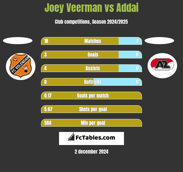 Joey Veerman vs Addai h2h player stats