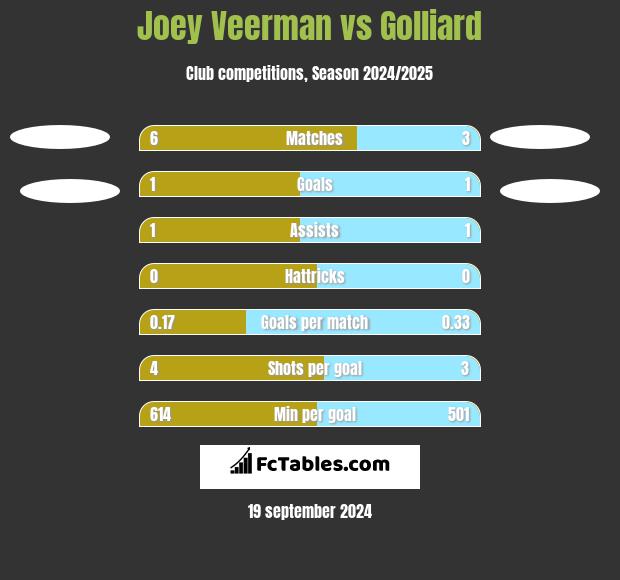 Joey Veerman vs Golliard h2h player stats