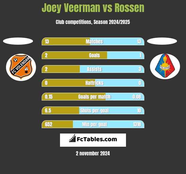 Joey Veerman vs Rossen h2h player stats