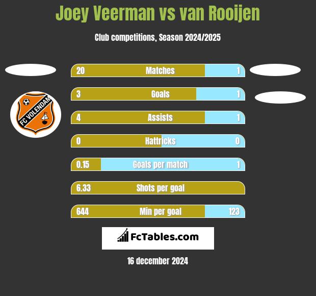 Joey Veerman vs van Rooijen h2h player stats