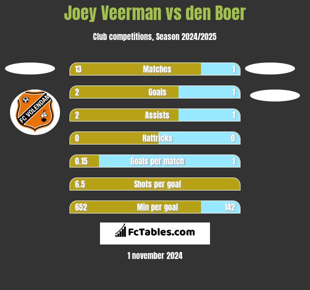 Joey Veerman vs den Boer h2h player stats