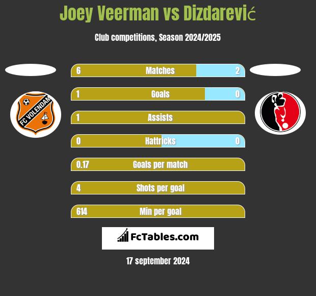 Joey Veerman vs Dizdarević h2h player stats