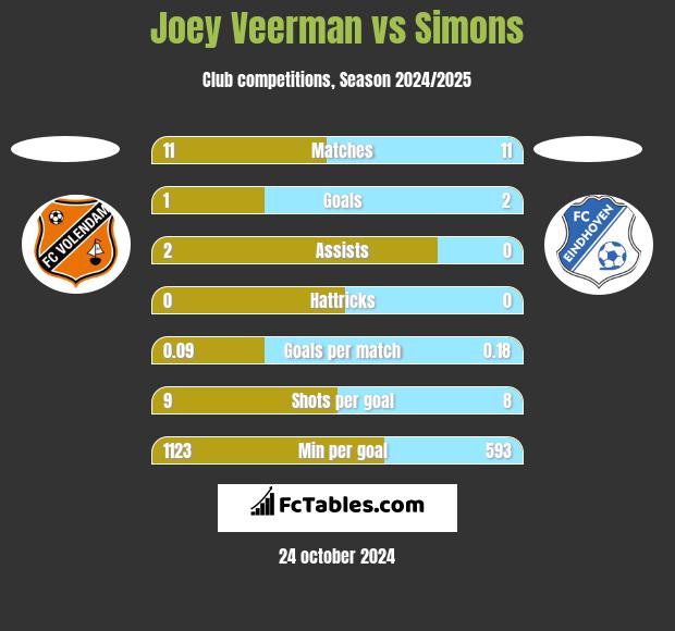 Joey Veerman vs Simons h2h player stats