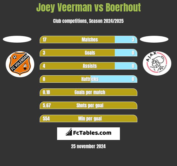 Joey Veerman vs Boerhout h2h player stats