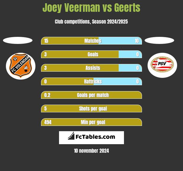 Joey Veerman vs Geerts h2h player stats