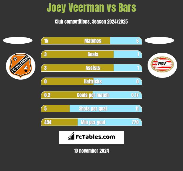 Joey Veerman vs Bars h2h player stats