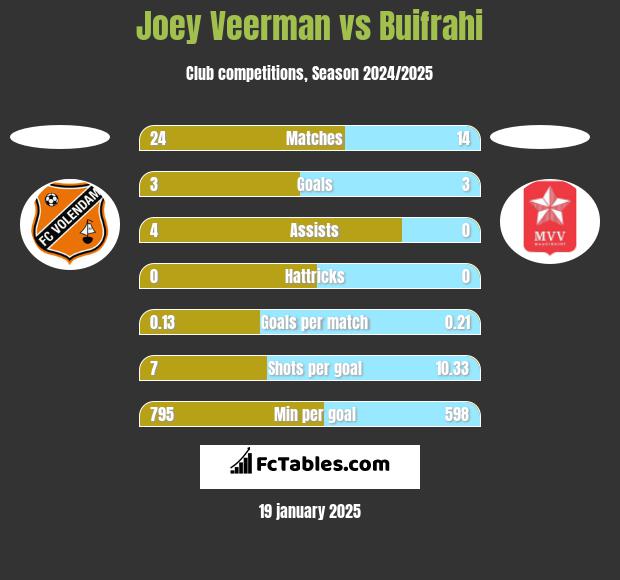 Joey Veerman vs Buifrahi h2h player stats