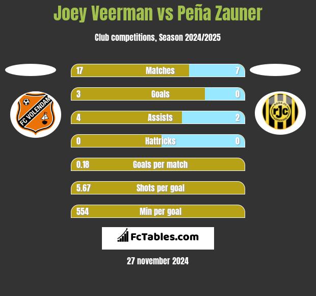 Joey Veerman vs Peña Zauner h2h player stats