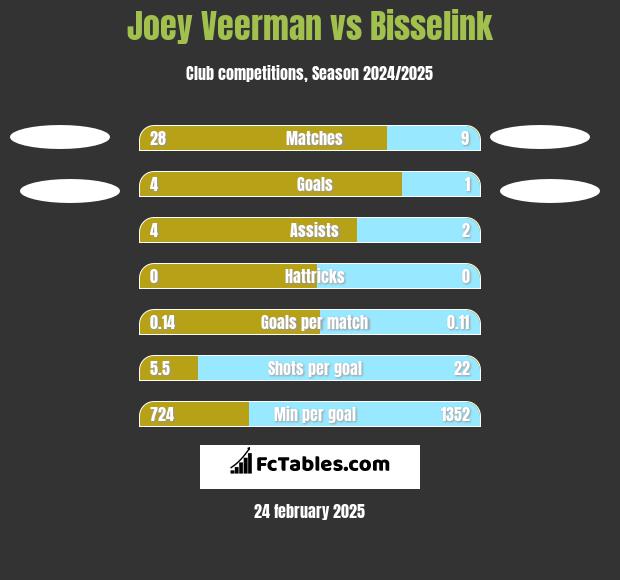 Joey Veerman vs Bisselink h2h player stats