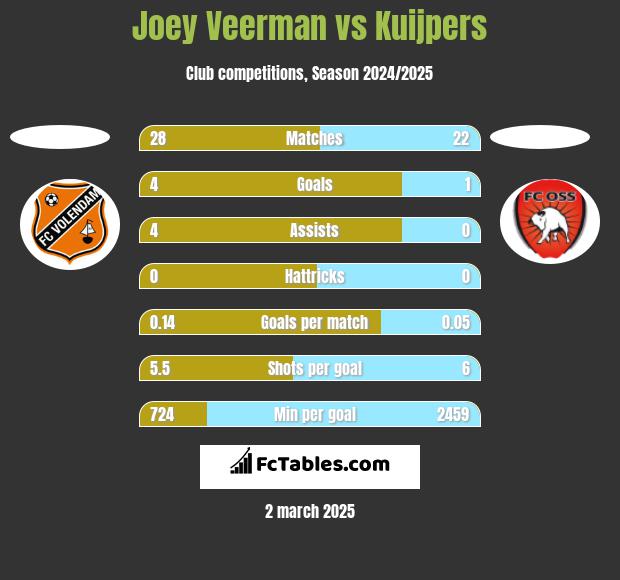 Joey Veerman vs Kuijpers h2h player stats