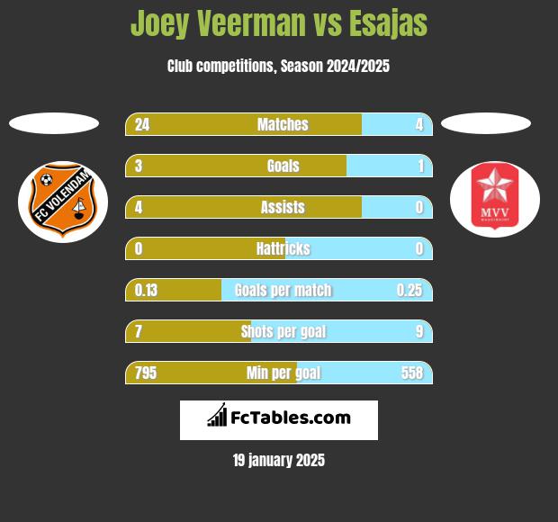 Joey Veerman vs Esajas h2h player stats