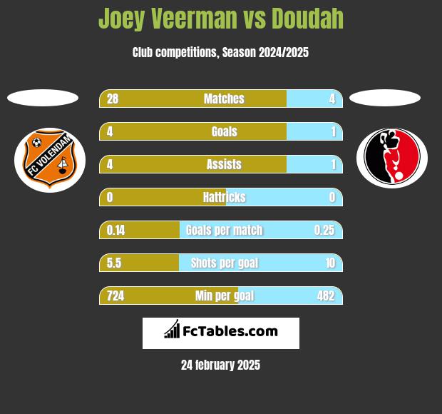 Joey Veerman vs Doudah h2h player stats