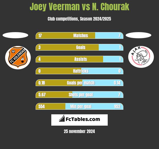 Joey Veerman vs N. Chourak h2h player stats