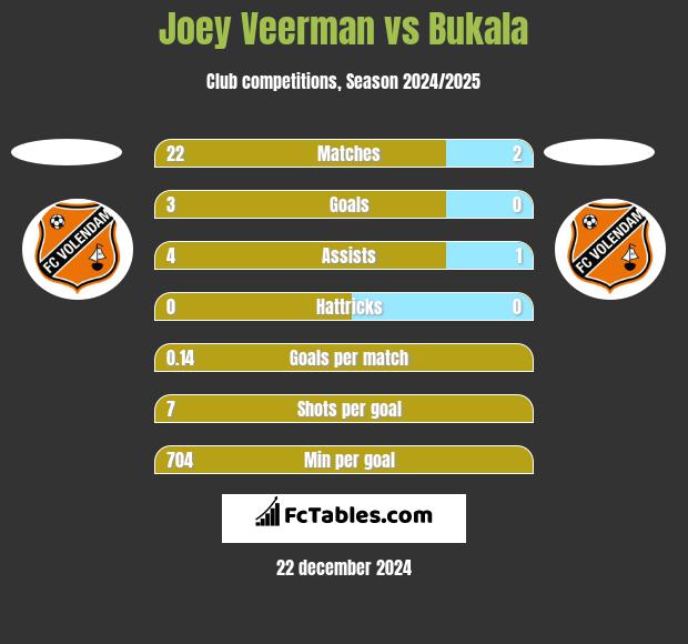 Joey Veerman vs Bukala h2h player stats