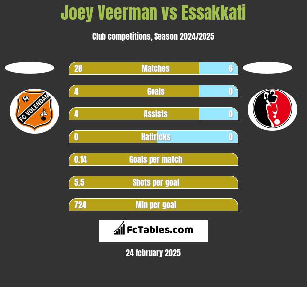 Joey Veerman vs Essakkati h2h player stats