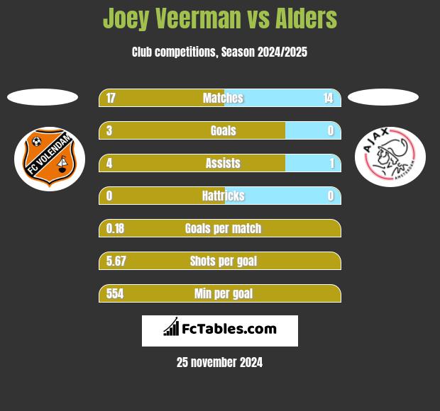 Joey Veerman vs Alders h2h player stats