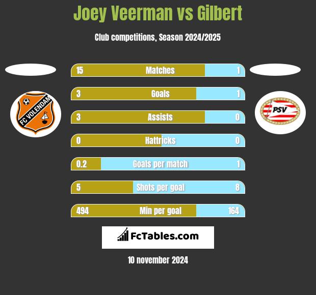 Joey Veerman vs Gilbert h2h player stats