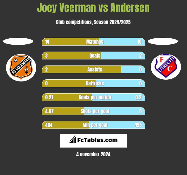 Joey Veerman vs Andersen h2h player stats