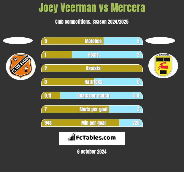 Joey Veerman vs Mercera h2h player stats