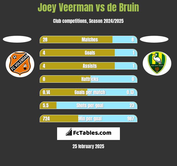 Joey Veerman vs de Bruin h2h player stats