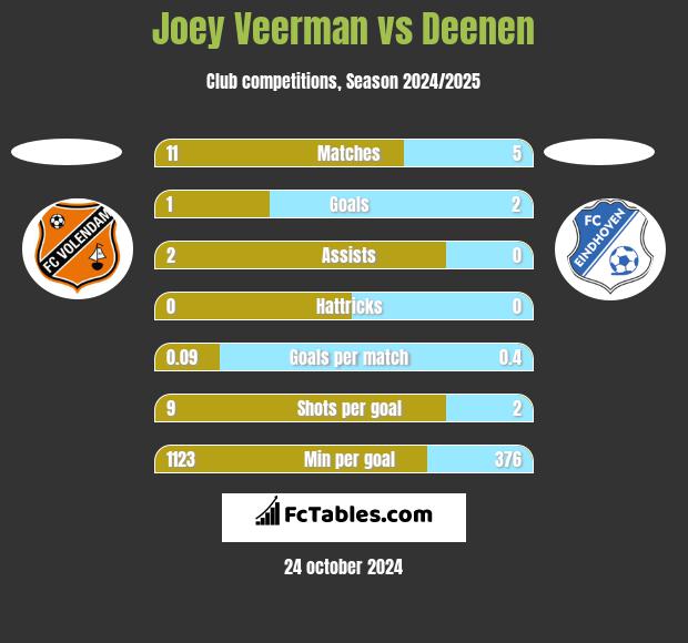 Joey Veerman vs Deenen h2h player stats