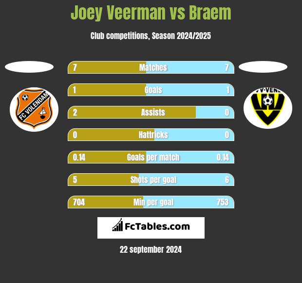 Joey Veerman vs Braem h2h player stats