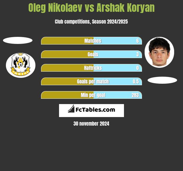 Oleg Nikolaev vs Arshak Koryan h2h player stats