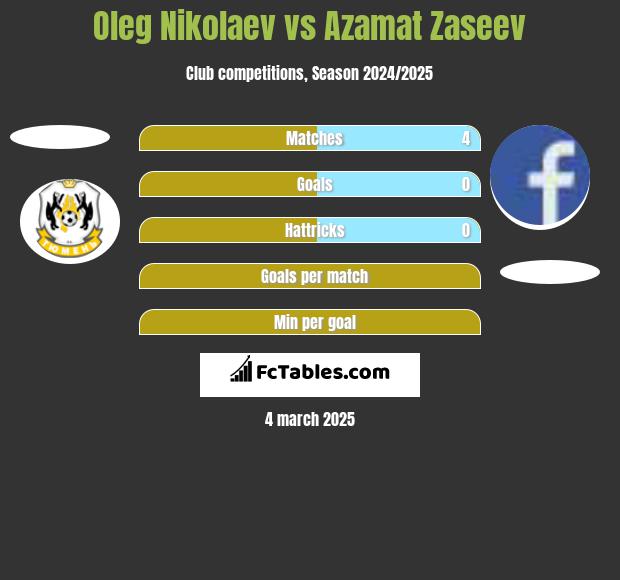 Oleg Nikolaev vs Azamat Zaseev h2h player stats