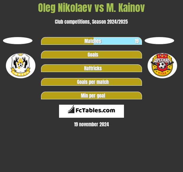 Oleg Nikolaev vs M. Kainov h2h player stats