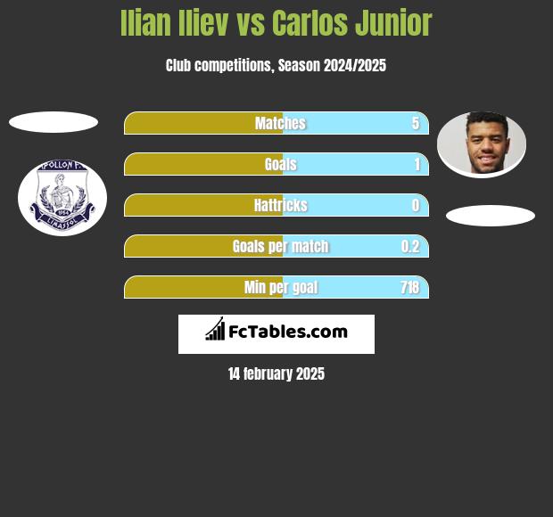 Ilian Iliev vs Carlos Junior h2h player stats