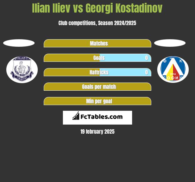 Ilian Iliev vs Georgi Kostadinov h2h player stats