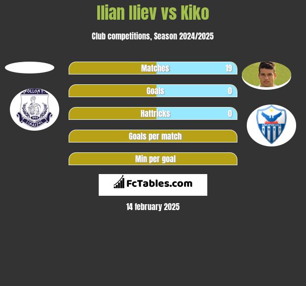 Ilian Iliev vs Kiko h2h player stats