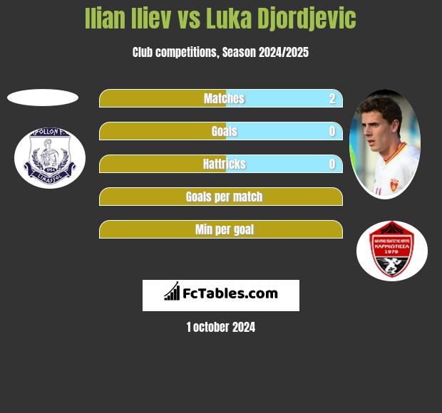 Ilian Iliev vs Luka Djordjevic h2h player stats