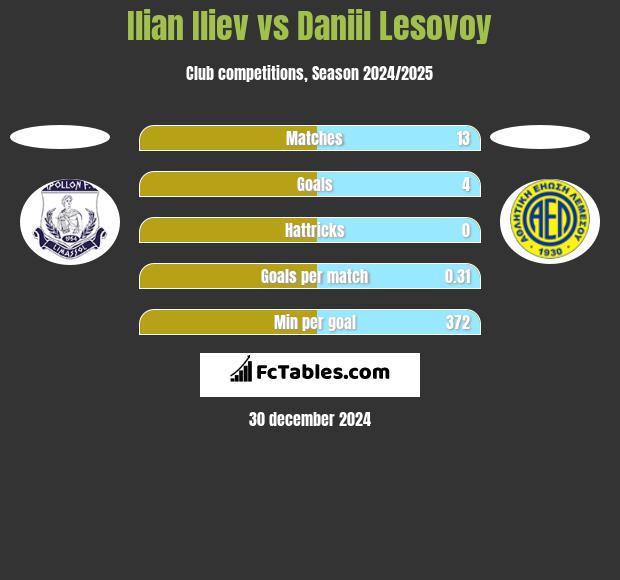 Ilian Iliev vs Daniil Lesovoy h2h player stats