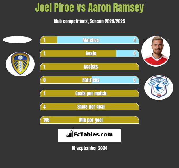 Joel Piroe vs Aaron Ramsey h2h player stats