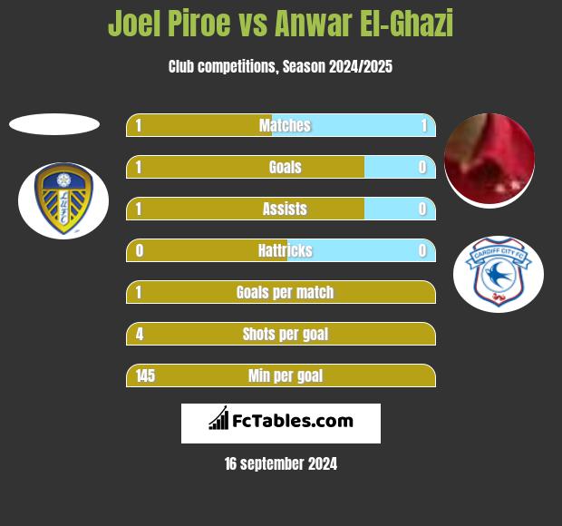 Joel Piroe vs Anwar El-Ghazi h2h player stats