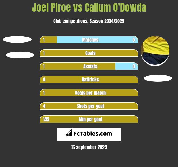 Joel Piroe vs Callum O'Dowda h2h player stats