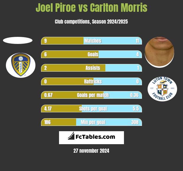 Joel Piroe vs Carlton Morris h2h player stats