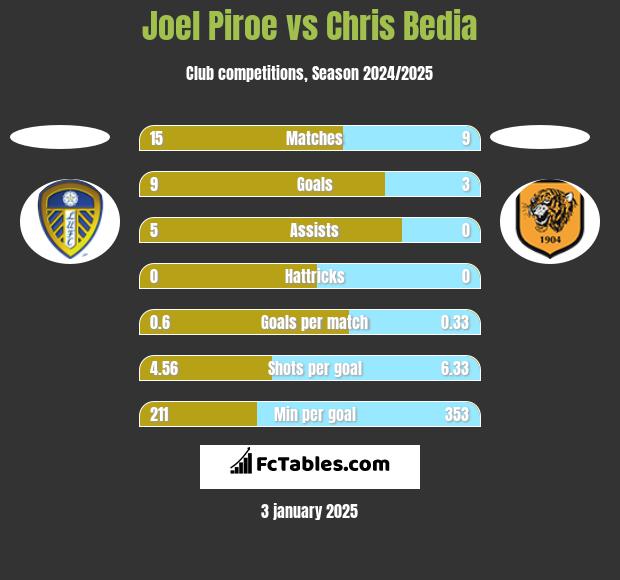 Joel Piroe vs Chris Bedia h2h player stats